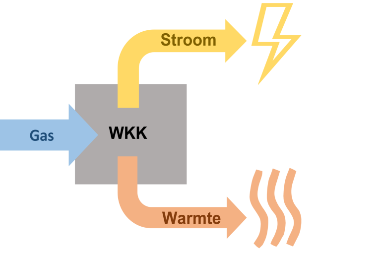 Coproductie van stroom en warmte