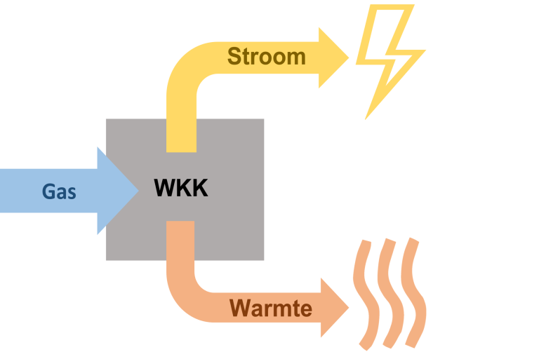 Wkk: De Weg Naar Milieuvriendelijke Energie