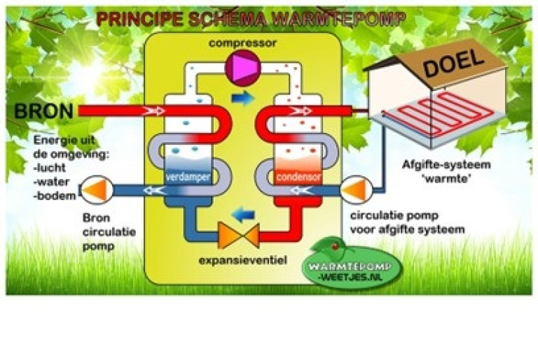 Principe warmtepomp