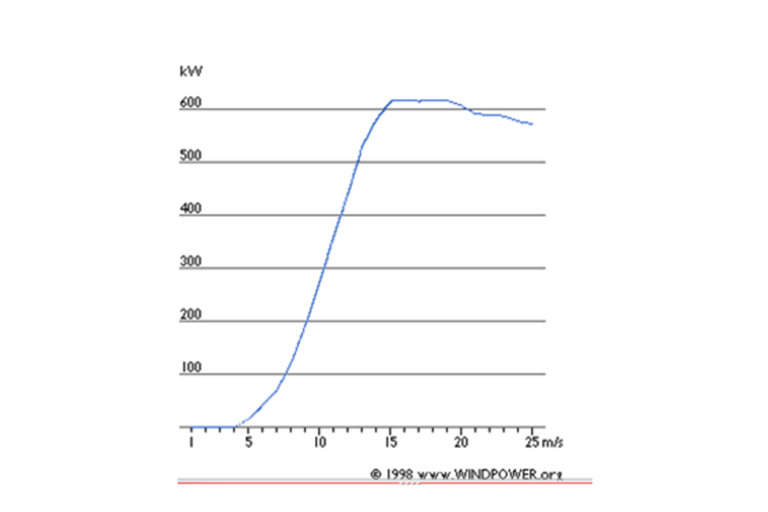 vermogenscurve windturbine