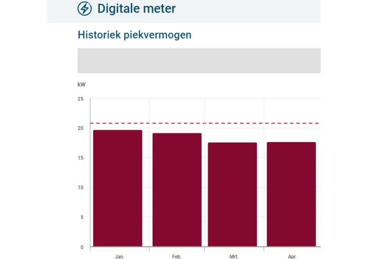 Grafiek digitale meter met historiek van het piekvermogen
