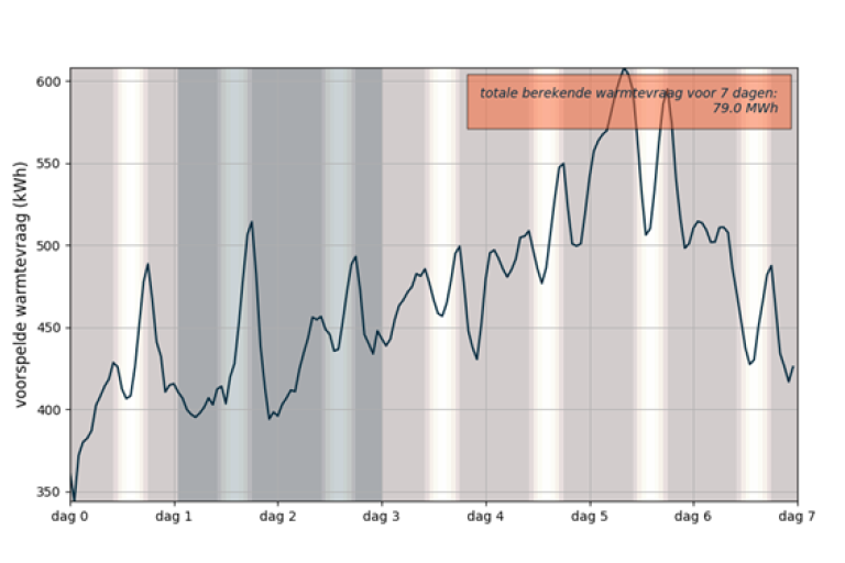 grafiek met output van de warmtevoorspeller: totale berekende warmtevraag voor 7 dagen: 79.0MWh