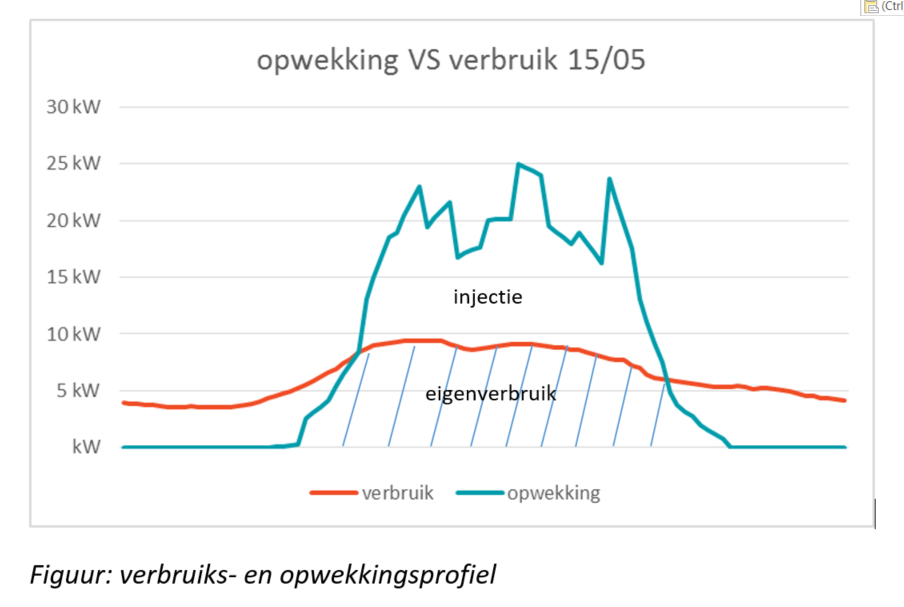 eigen verbruik stroom PV panelen